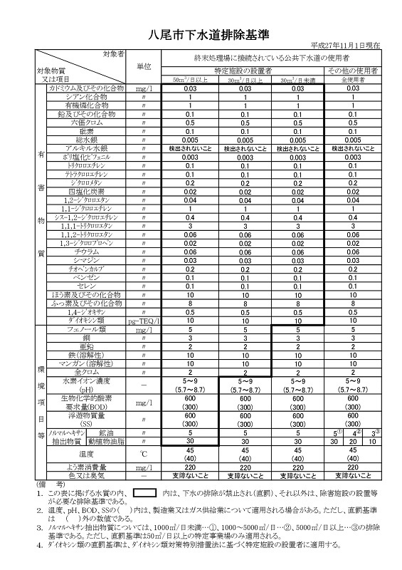 八尾市の下水道排除基準値の一覧表です。