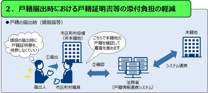 イラスト：戸籍届出時における戸籍証明書等の添付負担の軽減
