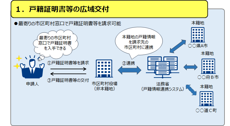 イラスト：戸籍証明書等の広域交付を説明した図