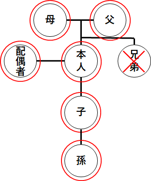 イラスト：申請者本人が申請できる人の範囲を示した家系図