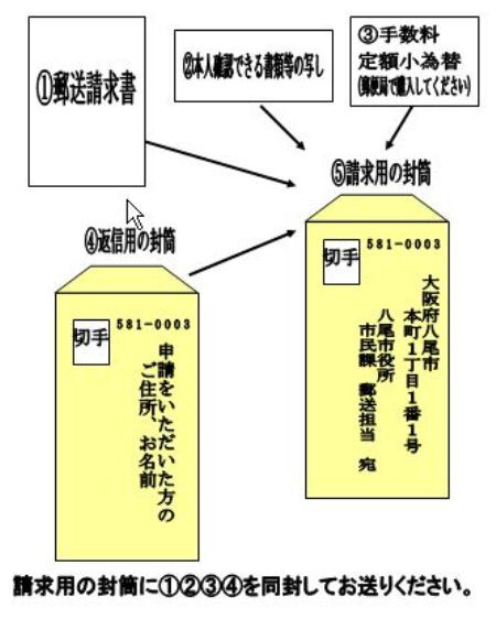 イラスト：戸籍照明、戸籍の附票、身分証明等の郵送請求の方法