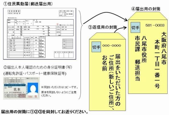 イラスト：転出証明書の郵送請求の方法