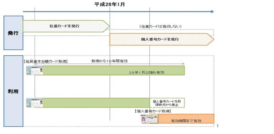 イラスト：マイナンバーカードと住民基本台帳カードとの関係の説明