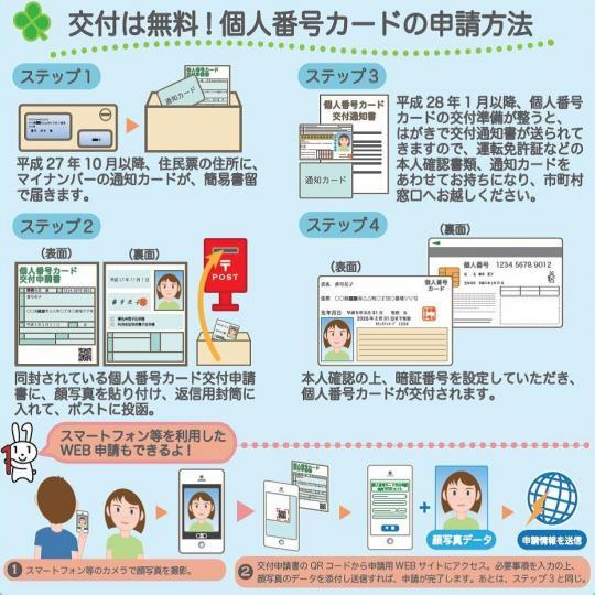 イラスト：カードの申請・交付の流れ
