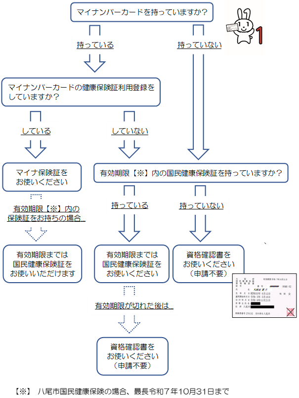 画像：マイナ保険証フローチャート
