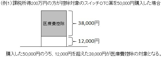 イラスト：医療費控除の特例の計算例1