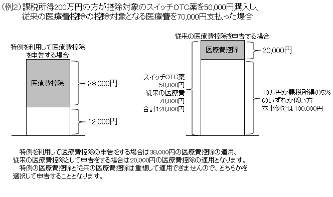 イラスト：医療費控除の特例の計算例2