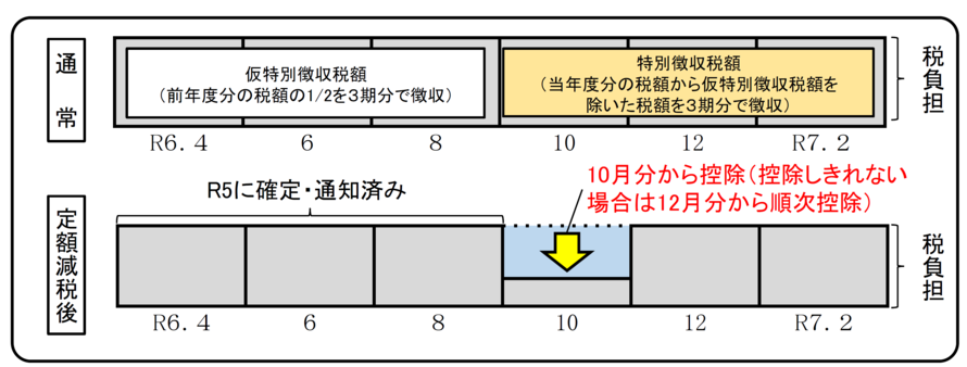 イラスト：公的年金から市・府民税が差し引かれる方の徴収方法（年金特別徴収）