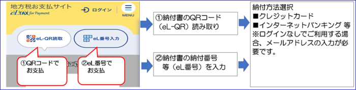 地方税お支払サイトご利用の流れ