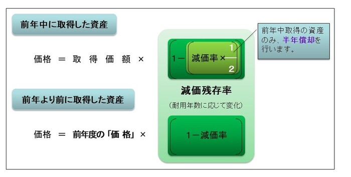 価格の計算式