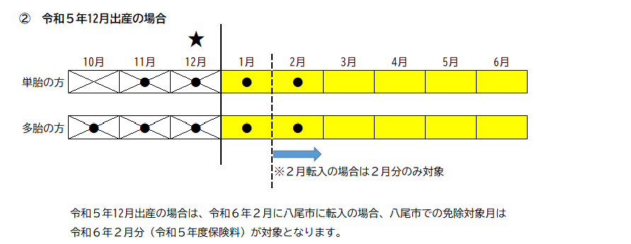 イラスト：免除対象月イメージ図（令和5年12月出産の場合）
