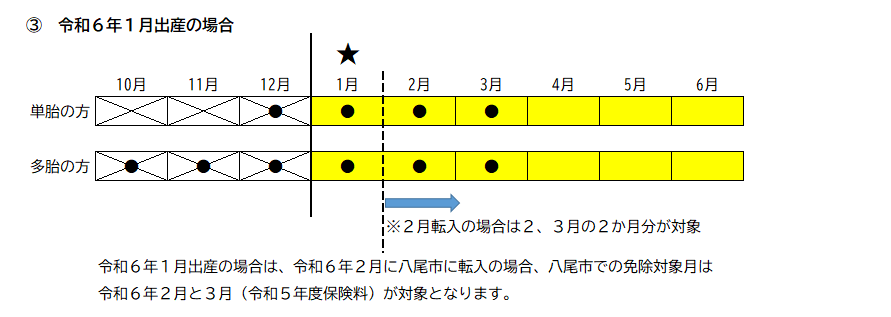 イラスト：免除対象月イメージ図（令和6年1月出産の場合）