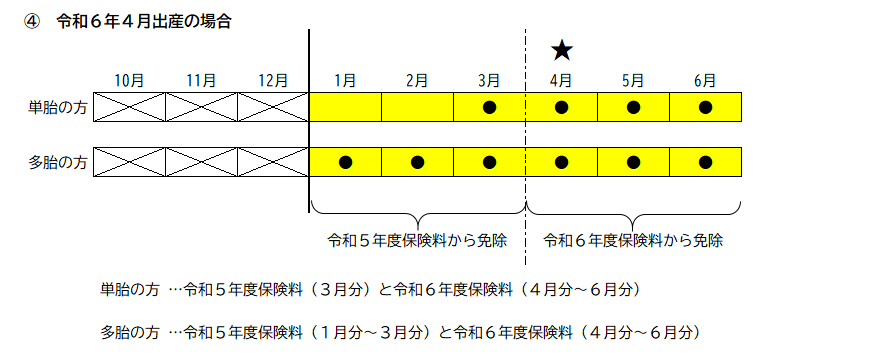 イラスト：免除対象月イメージ図（令和6年4月出産の場合）