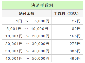 写真：決済手数料の表