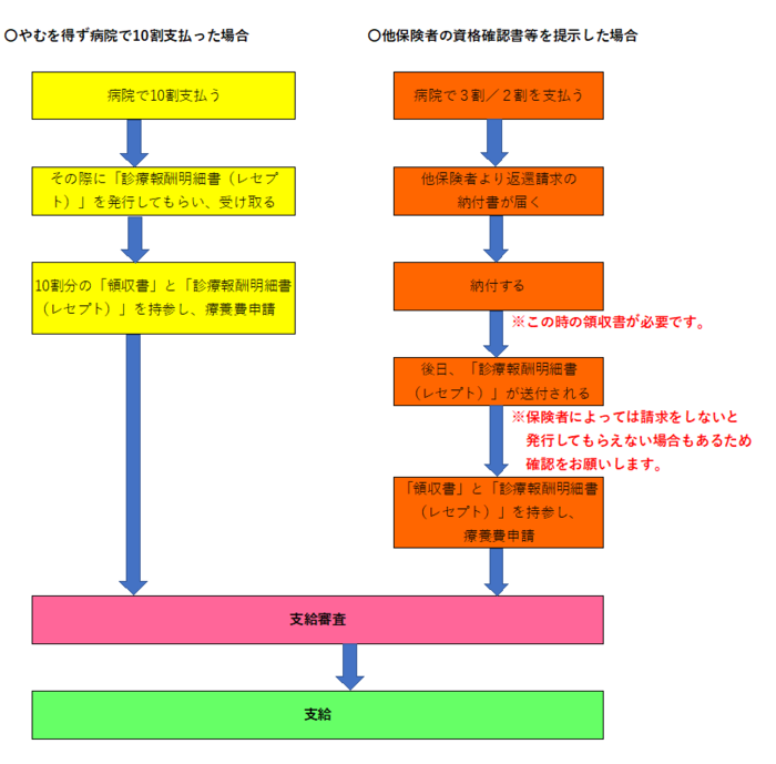療養費の支給までの流れ