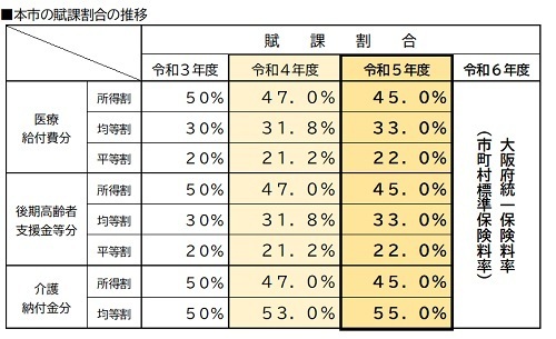 写真：本市の賦課割合の推移表