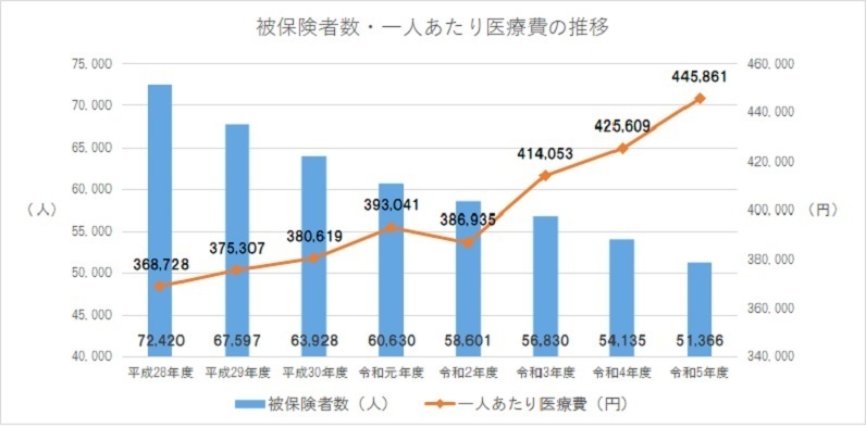 グラフ：被保険者数・一人あたり医療費の推移