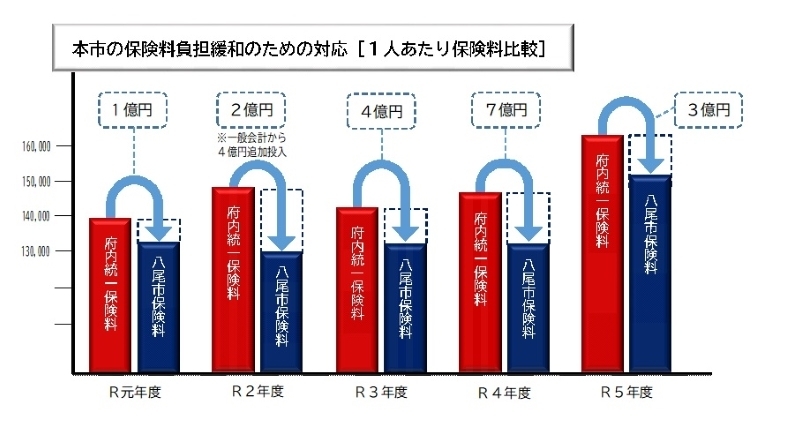 グラフ：本市の保険料負担緩和のための対応