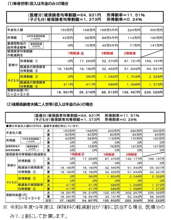 年金収入が百5十万3千円の場合、年間保険料は1万8千5百9十1円になります