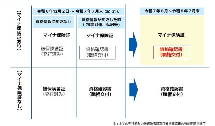 マイナ保険証のありなしに関わらず、令和8年7月末までは資格確認書を暫定運用として職権交付します