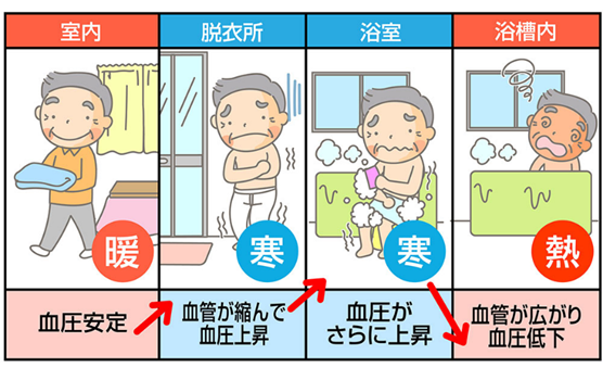 イラスト：ヒートショックとは
