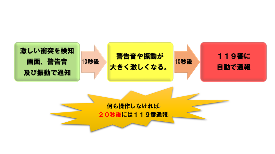 イラスト：自動通報機能の仕組み