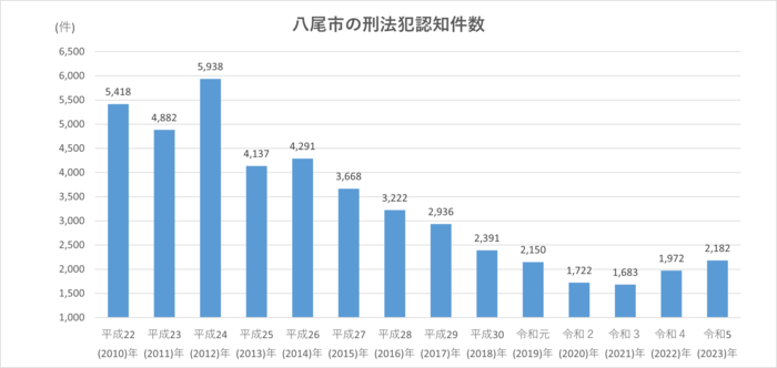 刑法犯認知件数グラフ