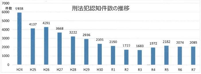 刑法犯認知件数グラフ