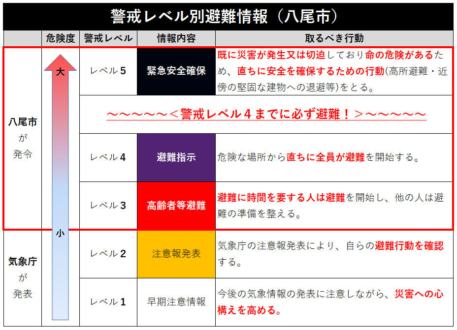 イラスト：警戒レベル別避難情報