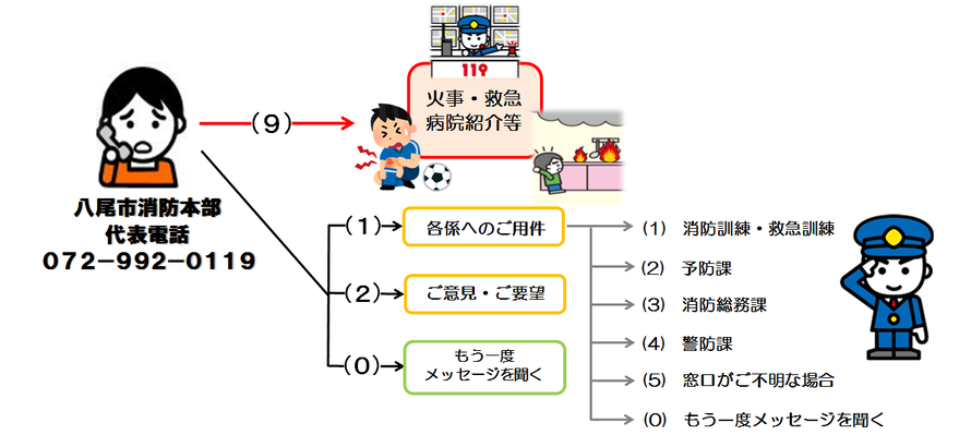 イラスト：自動音声案内の流れ