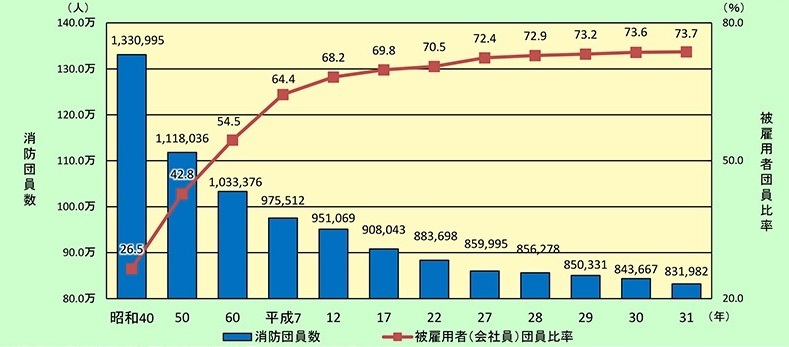 グラフ：消防団員数・被雇用者比率