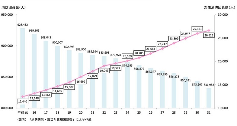 グラフ：女性消防団員数