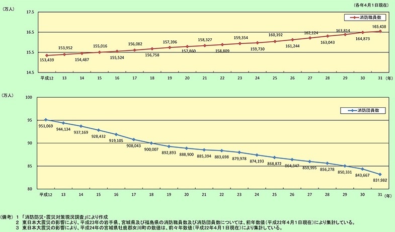 グラフ：消防職団員数