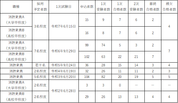 消防職員採用試験の実績
