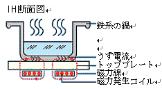 イラスト：IHクッキングヒーターの構造