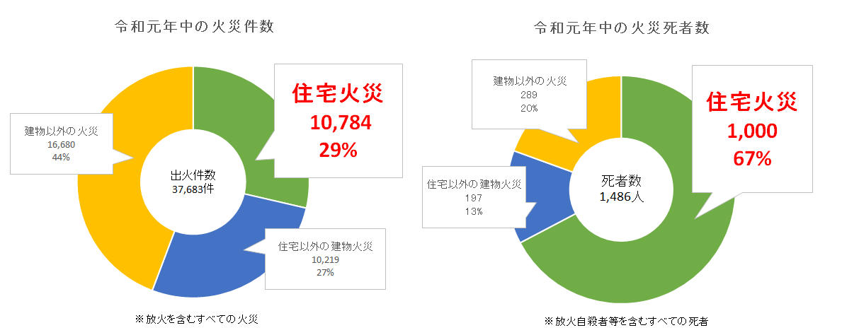 火災件数と死者のグラフ