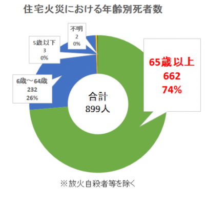 年齢別死者数のグラフ