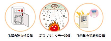 イラスト：（1）屋内消火栓設備（2）スプリンクラー設備（3）自動火災報知設備