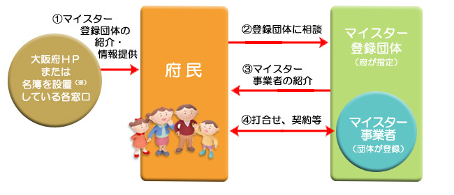 イラスト：大阪府住宅リフォームマイスター制度