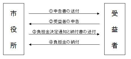 イラスト：申告から納付までの流れ