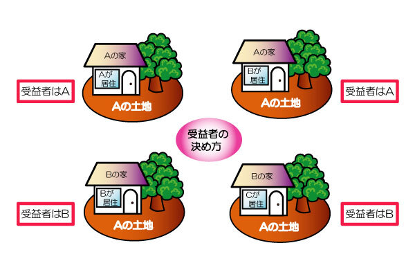 イラスト：受益者の決め方の4つの例