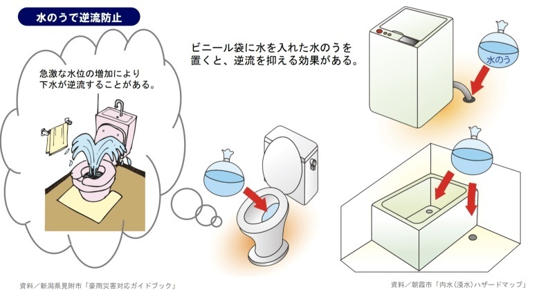 イラスト：水のうで逆流防止