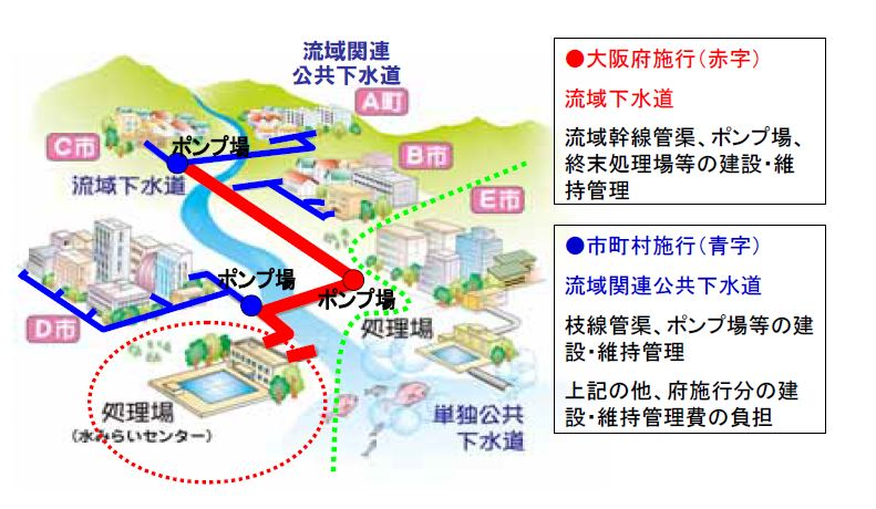 イラスト：流域下水道と公共下水道の関係図