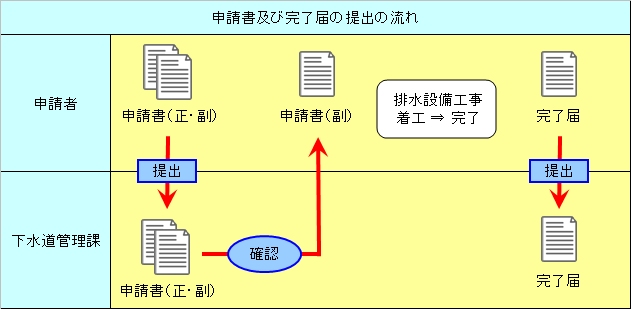イラスト：申請書および完了届の提出の流れ