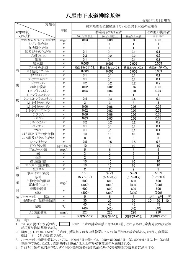 表：八尾市の下水道排除基準値の一覧