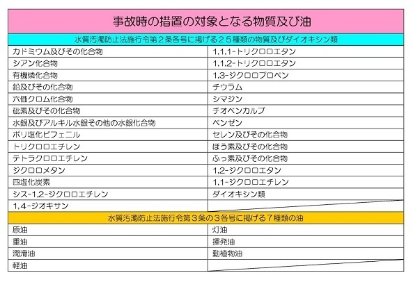 表：事故時の措置の対象となる物質及び油