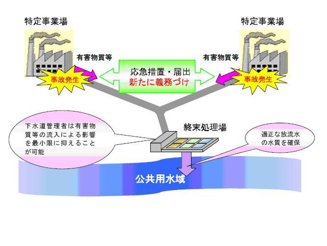 イラスト：事故時の措置のイメージ（下水道法第12条の9）
