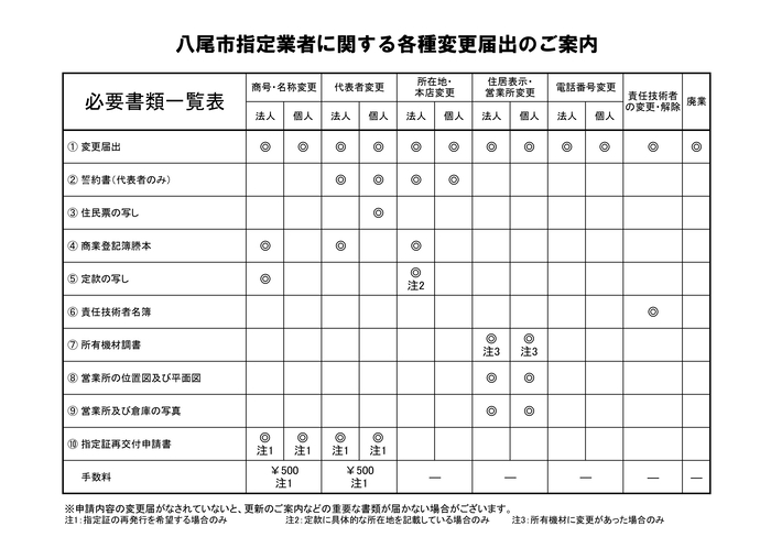 表：八尾市指定業者に関する各種変更届出のご案内