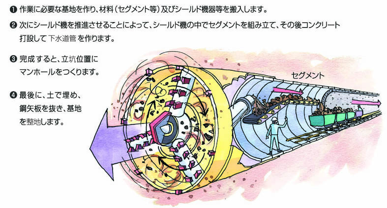 イラスト：シールド工法の図