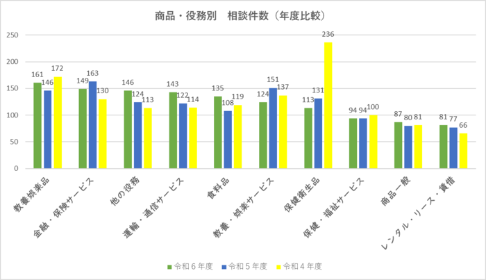 グラフ：商品役務別相談件数（年度別棒グラフ）